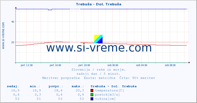 POVPREČJE :: Trebuša - Dol. Trebuša :: temperatura | pretok | višina :: zadnji dan / 5 minut.