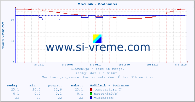 POVPREČJE :: Močilnik - Podnanos :: temperatura | pretok | višina :: zadnji dan / 5 minut.