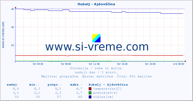 POVPREČJE :: Hubelj - Ajdovščina :: temperatura | pretok | višina :: zadnji dan / 5 minut.