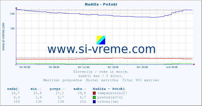 POVPREČJE :: Nadiža - Potoki :: temperatura | pretok | višina :: zadnji dan / 5 minut.