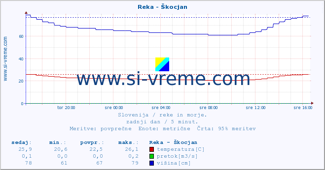 POVPREČJE :: Reka - Škocjan :: temperatura | pretok | višina :: zadnji dan / 5 minut.