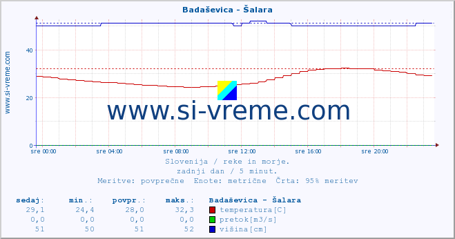 POVPREČJE :: Badaševica - Šalara :: temperatura | pretok | višina :: zadnji dan / 5 minut.