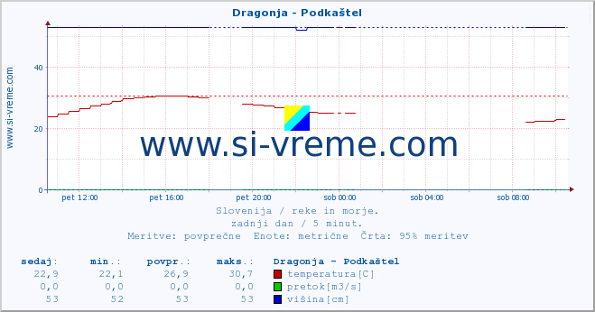 POVPREČJE :: Dragonja - Podkaštel :: temperatura | pretok | višina :: zadnji dan / 5 minut.