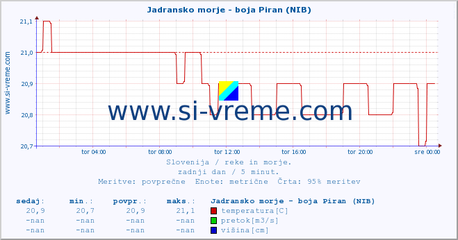 POVPREČJE :: Jadransko morje - boja Piran (NIB) :: temperatura | pretok | višina :: zadnji dan / 5 minut.