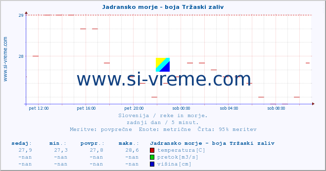 POVPREČJE :: Jadransko morje - boja Tržaski zaliv :: temperatura | pretok | višina :: zadnji dan / 5 minut.