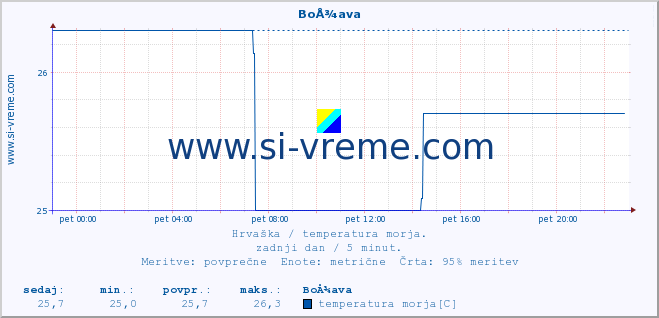 POVPREČJE :: BoÅ¾ava :: temperatura morja :: zadnji dan / 5 minut.