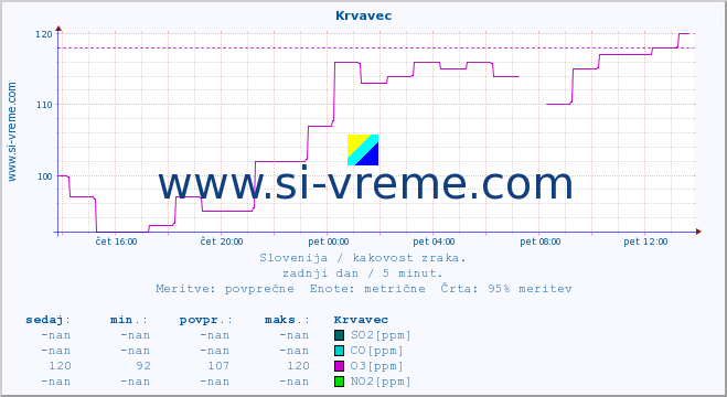 POVPREČJE :: Krvavec :: SO2 | CO | O3 | NO2 :: zadnji dan / 5 minut.