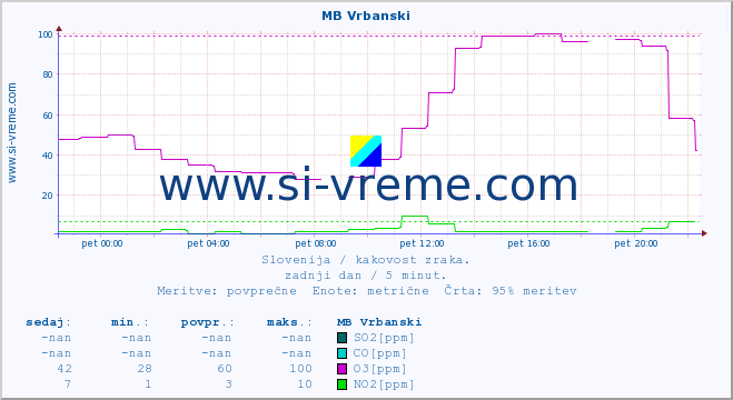 POVPREČJE :: MB Vrbanski :: SO2 | CO | O3 | NO2 :: zadnji dan / 5 minut.