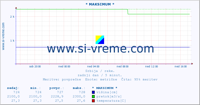 POVPREČJE :: * MAKSIMUM * :: višina | pretok | temperatura :: zadnji dan / 5 minut.