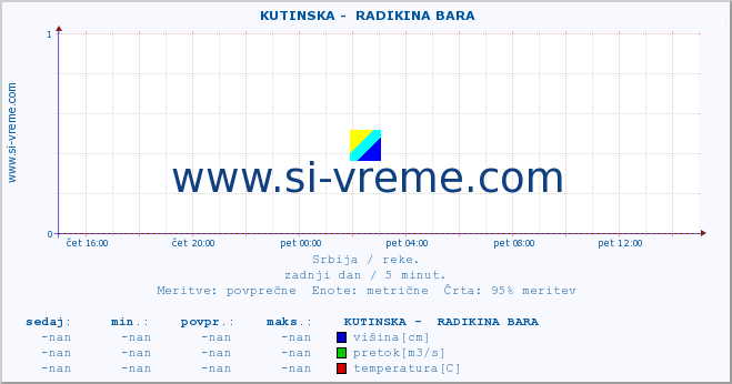 POVPREČJE ::  KUTINSKA -  RADIKINA BARA :: višina | pretok | temperatura :: zadnji dan / 5 minut.