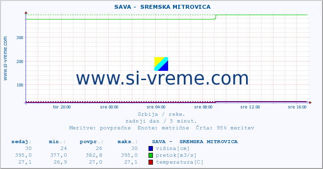 POVPREČJE ::  SAVA -  SREMSKA MITROVICA :: višina | pretok | temperatura :: zadnji dan / 5 minut.