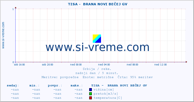 POVPREČJE ::  TISA -  BRANA NOVI BEČEJ GV :: višina | pretok | temperatura :: zadnji dan / 5 minut.