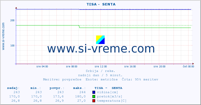 POVPREČJE ::  TISA -  SENTA :: višina | pretok | temperatura :: zadnji dan / 5 minut.