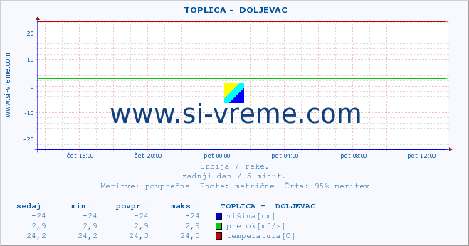 POVPREČJE ::  TOPLICA -  DOLJEVAC :: višina | pretok | temperatura :: zadnji dan / 5 minut.