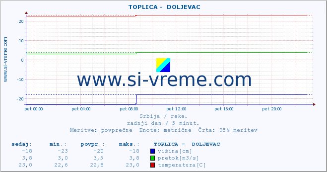 POVPREČJE ::  TOPLICA -  DOLJEVAC :: višina | pretok | temperatura :: zadnji dan / 5 minut.