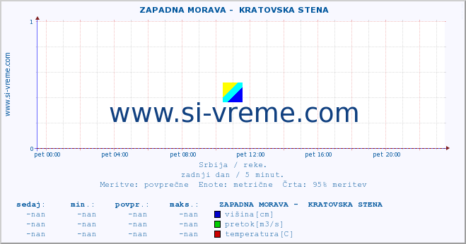 POVPREČJE ::  ZAPADNA MORAVA -  KRATOVSKA STENA :: višina | pretok | temperatura :: zadnji dan / 5 minut.