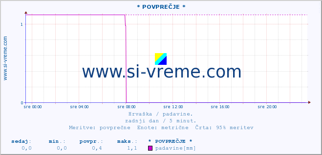 POVPREČJE ::  Äakovo :: padavine :: zadnji dan / 5 minut.