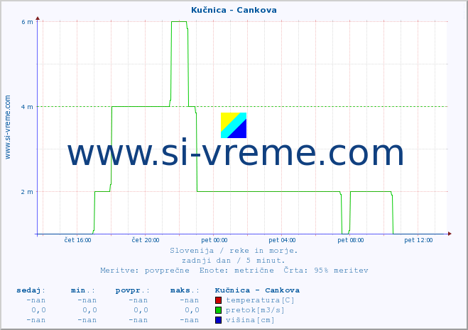 POVPREČJE :: Kučnica - Cankova :: temperatura | pretok | višina :: zadnji dan / 5 minut.