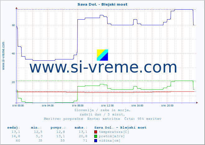 POVPREČJE :: Sava Dol. - Blejski most :: temperatura | pretok | višina :: zadnji dan / 5 minut.