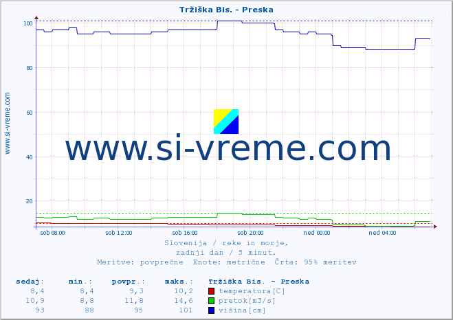 POVPREČJE :: Tržiška Bis. - Preska :: temperatura | pretok | višina :: zadnji dan / 5 minut.