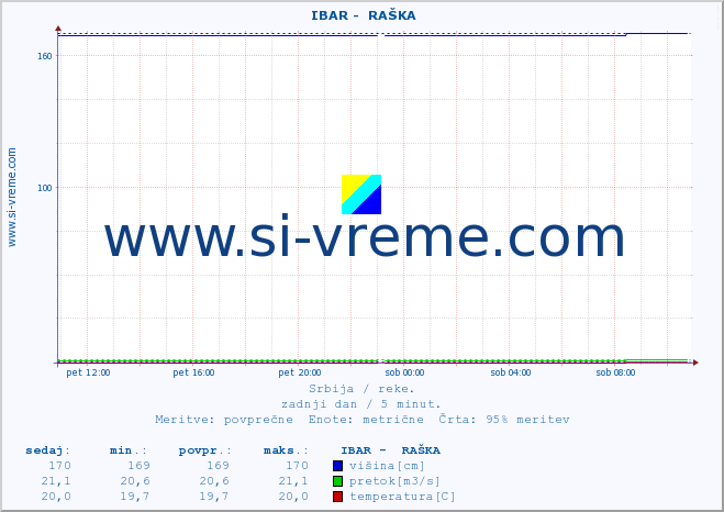 POVPREČJE ::  IBAR -  RAŠKA :: višina | pretok | temperatura :: zadnji dan / 5 minut.