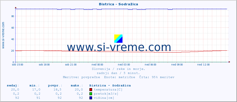 POVPREČJE :: Bistrica - Sodražica :: temperatura | pretok | višina :: zadnji dan / 5 minut.