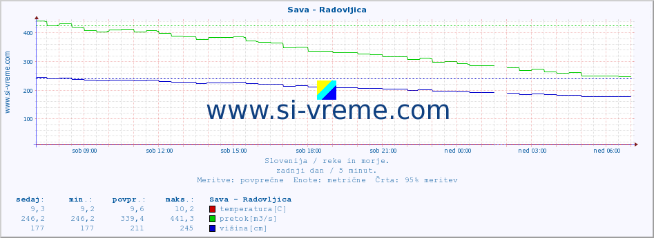 POVPREČJE :: Sava - Radovljica :: temperatura | pretok | višina :: zadnji dan / 5 minut.