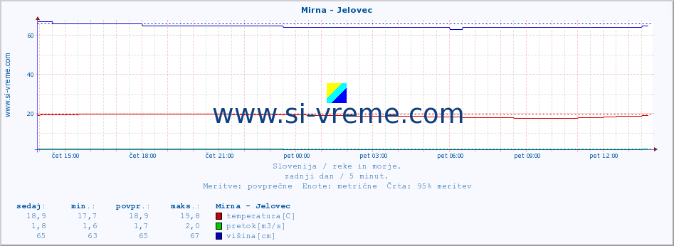 POVPREČJE :: Mirna - Jelovec :: temperatura | pretok | višina :: zadnji dan / 5 minut.