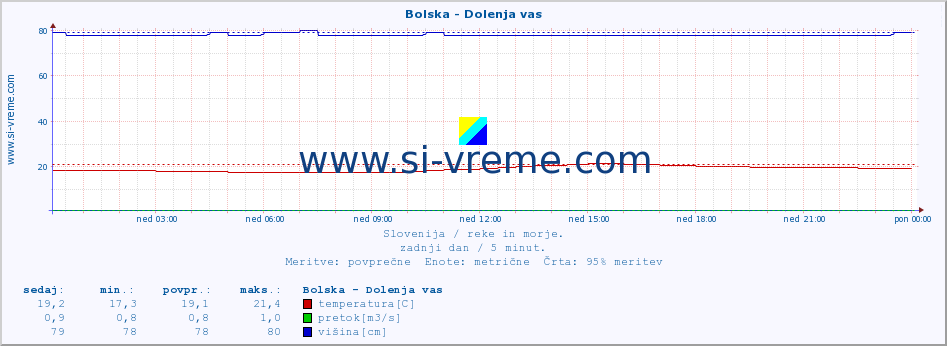 POVPREČJE :: Bolska - Dolenja vas :: temperatura | pretok | višina :: zadnji dan / 5 minut.