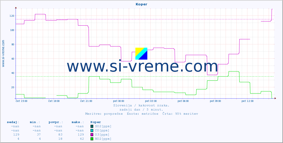 POVPREČJE :: Koper :: SO2 | CO | O3 | NO2 :: zadnji dan / 5 minut.