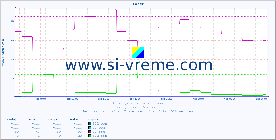 POVPREČJE :: Koper :: SO2 | CO | O3 | NO2 :: zadnji dan / 5 minut.