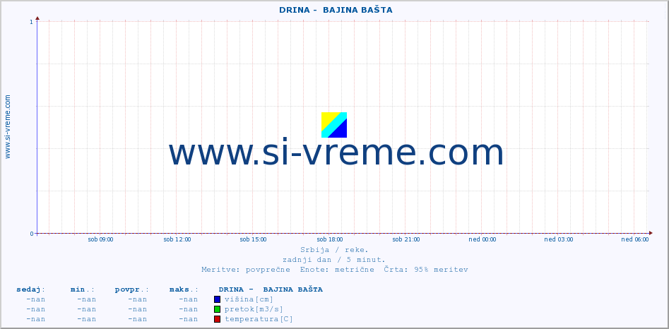 POVPREČJE ::  DRINA -  BAJINA BAŠTA :: višina | pretok | temperatura :: zadnji dan / 5 minut.