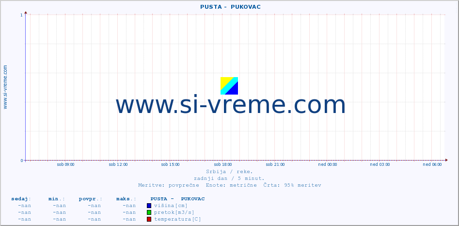 POVPREČJE ::  PUSTA -  PUKOVAC :: višina | pretok | temperatura :: zadnji dan / 5 minut.