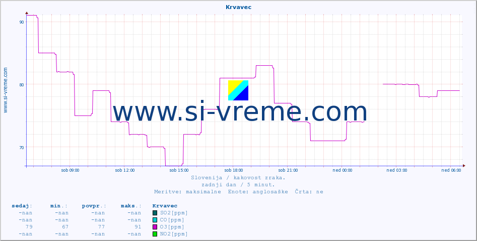 POVPREČJE :: Krvavec :: SO2 | CO | O3 | NO2 :: zadnji dan / 5 minut.