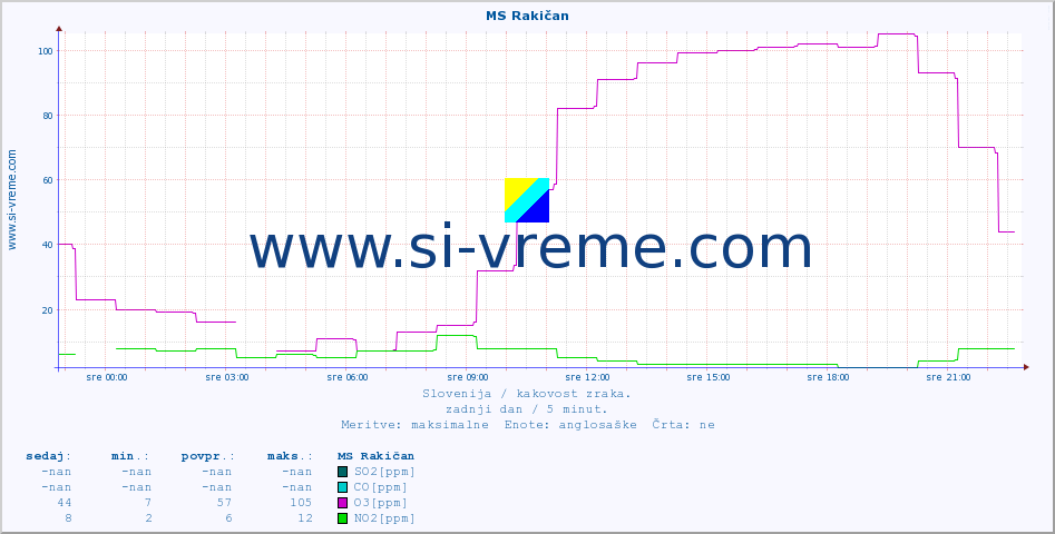 POVPREČJE :: MS Rakičan :: SO2 | CO | O3 | NO2 :: zadnji dan / 5 minut.
