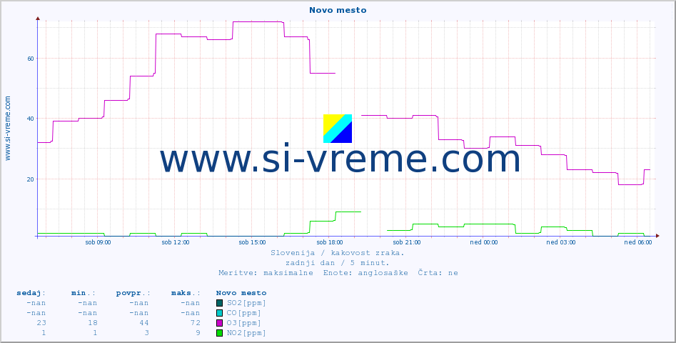 POVPREČJE :: Novo mesto :: SO2 | CO | O3 | NO2 :: zadnji dan / 5 minut.