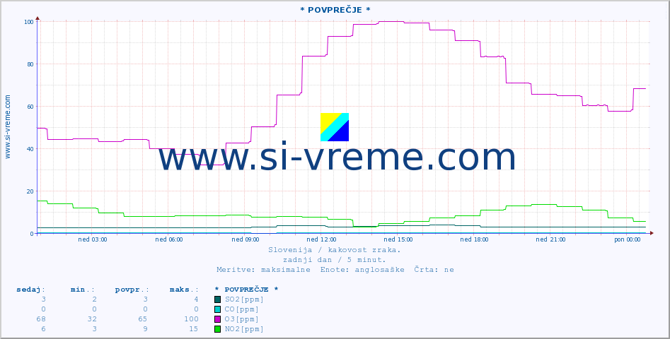 POVPREČJE :: * POVPREČJE * :: SO2 | CO | O3 | NO2 :: zadnji dan / 5 minut.