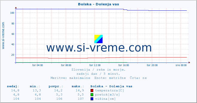 POVPREČJE :: Bolska - Dolenja vas :: temperatura | pretok | višina :: zadnji dan / 5 minut.