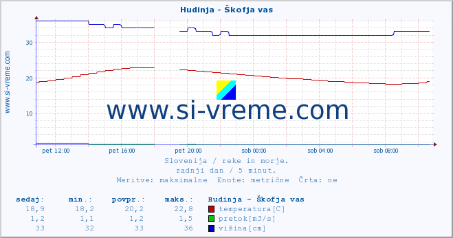 POVPREČJE :: Hudinja - Škofja vas :: temperatura | pretok | višina :: zadnji dan / 5 minut.