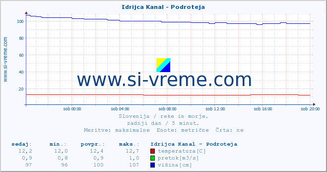 POVPREČJE :: Idrijca Kanal - Podroteja :: temperatura | pretok | višina :: zadnji dan / 5 minut.