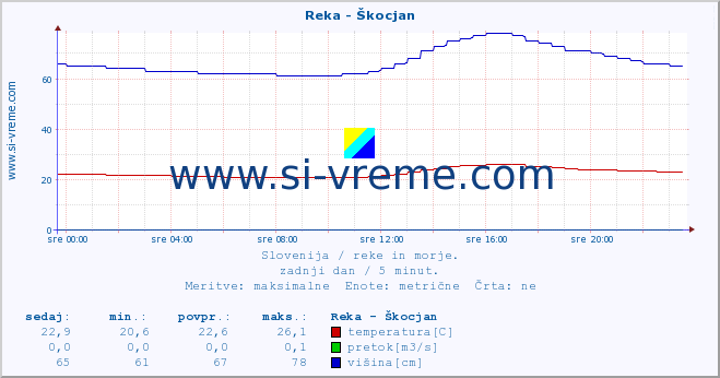 POVPREČJE :: Reka - Škocjan :: temperatura | pretok | višina :: zadnji dan / 5 minut.