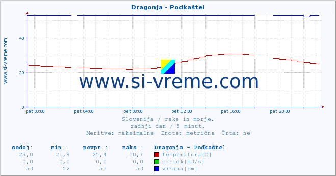 POVPREČJE :: Dragonja - Podkaštel :: temperatura | pretok | višina :: zadnji dan / 5 minut.