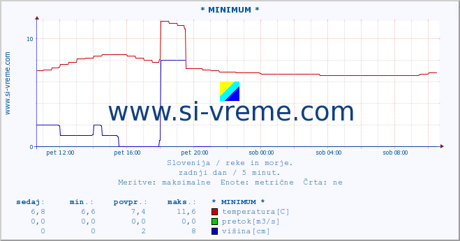 POVPREČJE :: * MINIMUM * :: temperatura | pretok | višina :: zadnji dan / 5 minut.