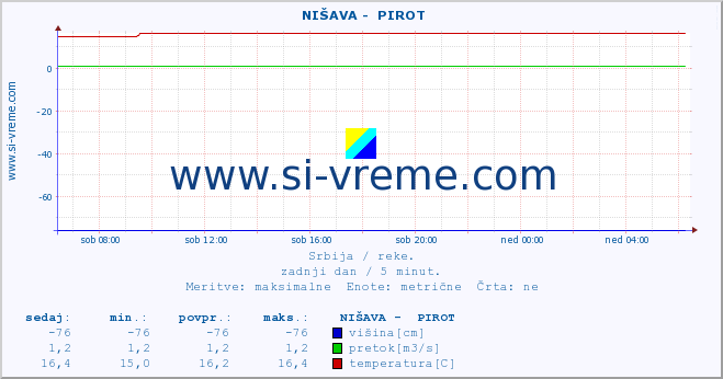 POVPREČJE ::  NIŠAVA -  PIROT :: višina | pretok | temperatura :: zadnji dan / 5 minut.