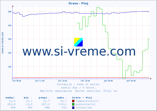 POVPREČJE :: Drava - Ptuj :: temperatura | pretok | višina :: zadnji dan / 5 minut.