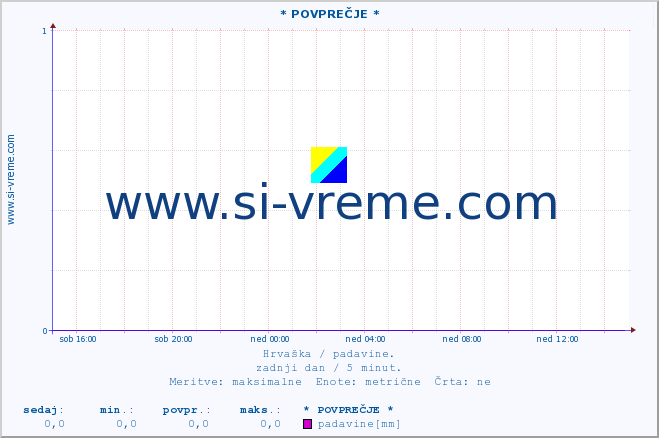 POVPREČJE :: * POVPREČJE * :: padavine :: zadnji dan / 5 minut.