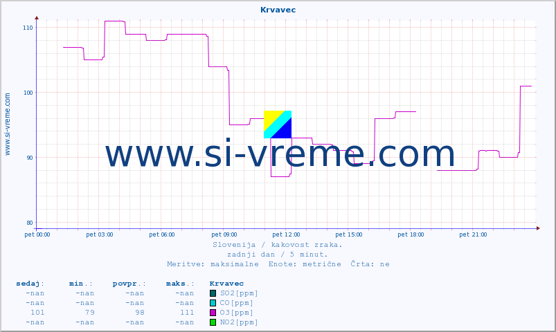 POVPREČJE :: Krvavec :: SO2 | CO | O3 | NO2 :: zadnji dan / 5 minut.