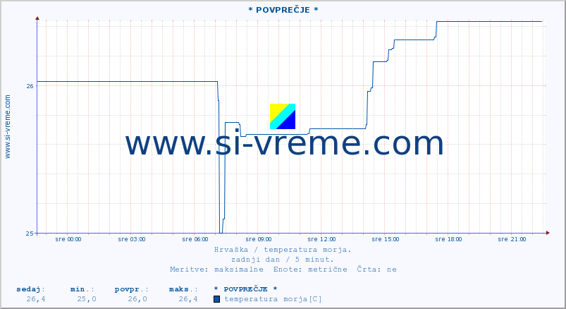 POVPREČJE :: * POVPREČJE * :: temperatura morja :: zadnji dan / 5 minut.