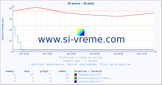 POVPREČJE :: Branica - Branik :: temperatura | pretok | višina :: zadnji dan / 5 minut.