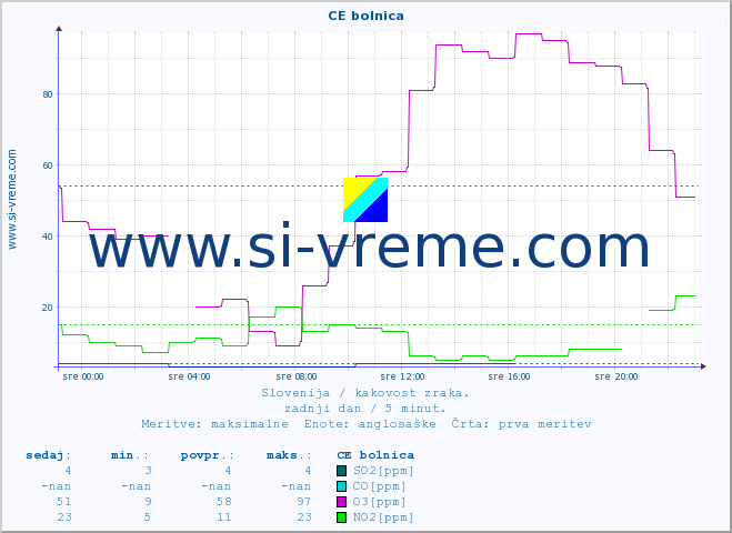POVPREČJE :: CE bolnica :: SO2 | CO | O3 | NO2 :: zadnji dan / 5 minut.